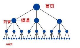 如何做好网站内链建设