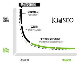 通过组合长尾关键词可轻松提升让网站流量