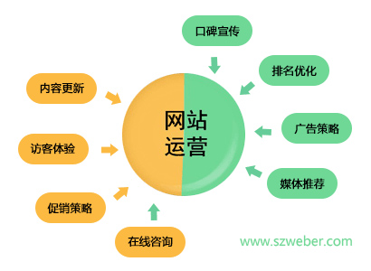 华专网络建站告诉您什么是网站维护